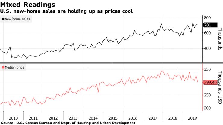 U.S. new-home sales are holding up as prices cool