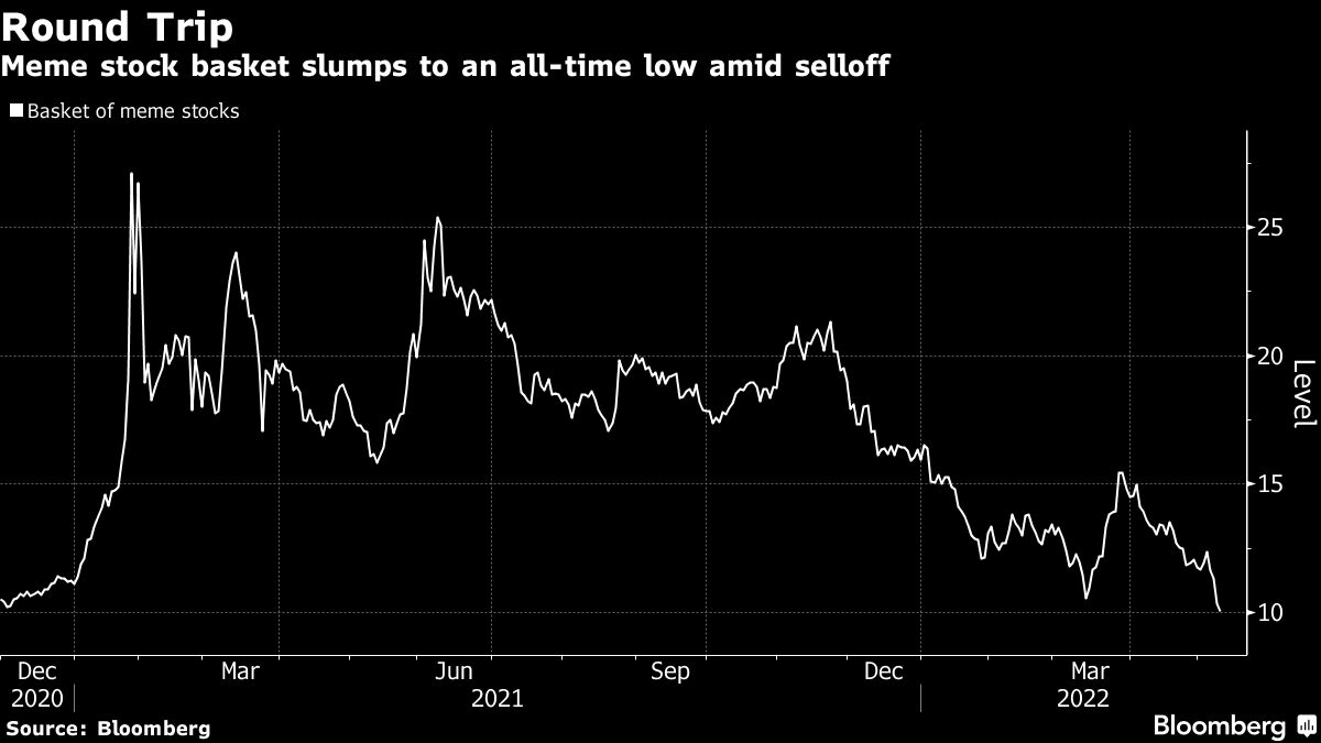Meme Stock Group Slumps To All Time Low Sofi Gme Amc Bloomberg