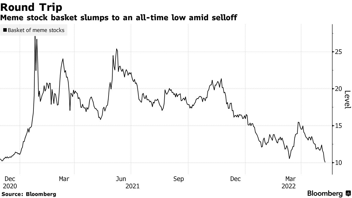 Meme Stock Group Slumps to All-Time Low (SOFI, GME, AMC) - Bloomberg