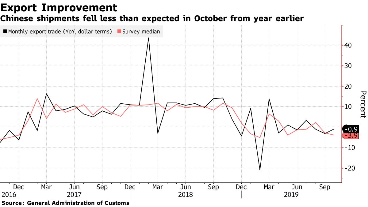 Chinese shipments fell less than expected in October from year earlier