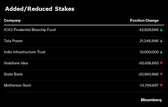 What India’s Top Three Mutual Funds Bought and Sold in December