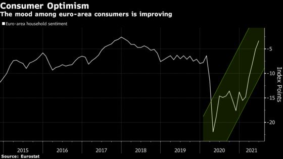 Euro-Area Consumer Confidence Well Above Pre-Crisis Level