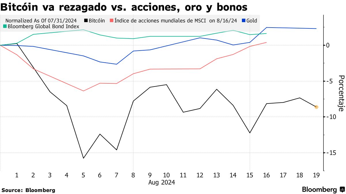 Caída del bitcóin priva al token del repunte del mercado mundial - Bloomberg