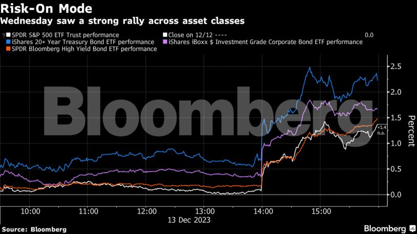 Risk-On Mode | Wednesday saw a strong rally across asset classes