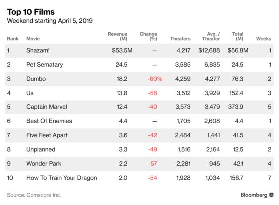 ‘Shazam!’ Unseats ‘Dumbo’ to Open as Weekend's Top Film