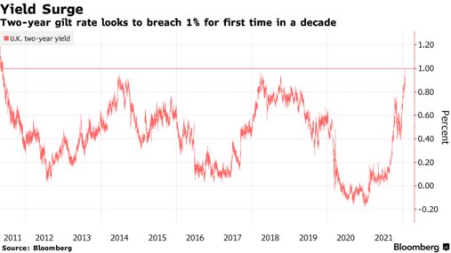 Two-year gilt rate looks to breach 1% for first time in a decade