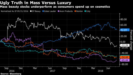 Elf Can't Beat Luxury Brands Even With Cheap Prices