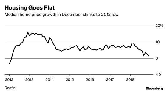 U.S. Home Sales Plunged, Price Growth at 6-Year Low, Redfin Says