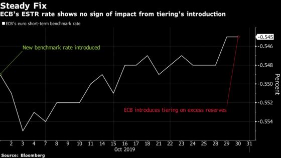 Tiering Isn’t Tightening as Money Markets Show ECB ‘Nails It’