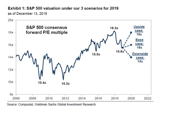 Goldman Says It's the Time for Stock Investors to Get Defensive