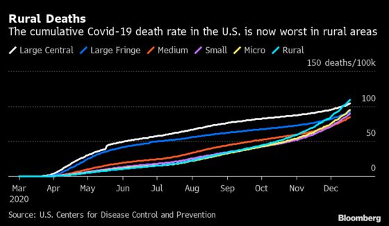 Covid Is Killing in Rural U.S. Faster Than in Big Cities