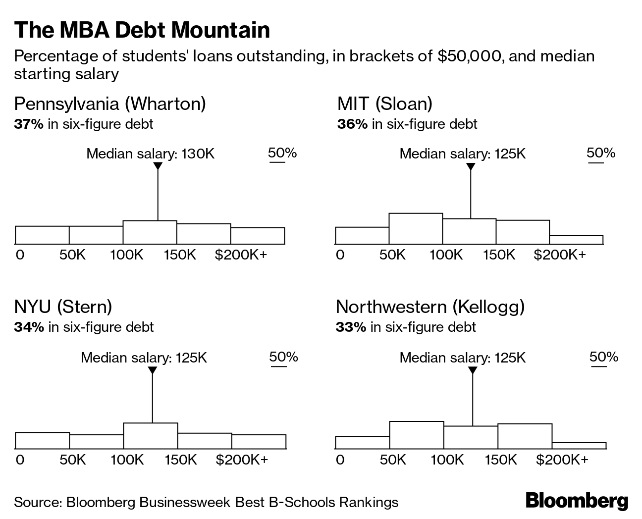Top U.S. B-School Students Pile on Debt to Earn MBAs - Bloomberg