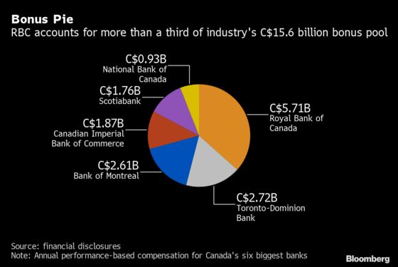 Canada’s Bankers Face the Bleakest Bonus Year in Almost a Decade