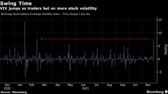 Wall Street’s Fear Gauge Surges as New Strain Hits Markets