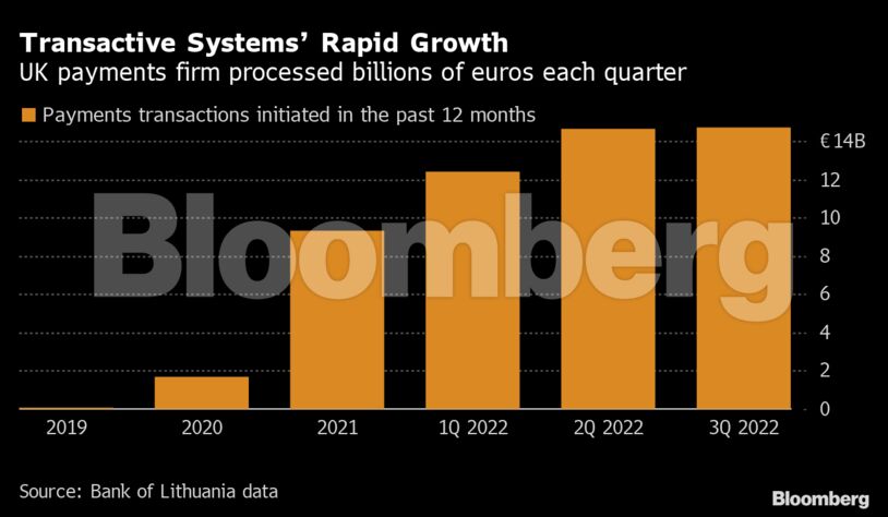 Transactive Systems’ Rapid Growth | UK payments firm processed billions of euros each quarter