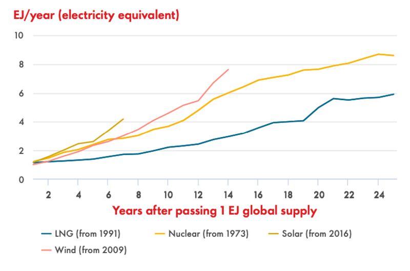 relates to Solar and Wind Are Growing Faster Than Fledgling Nuclear and LNG Once Did