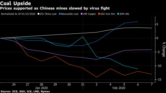 Mine Delays in China Are Buttressing Beleaguered Coal Bulls