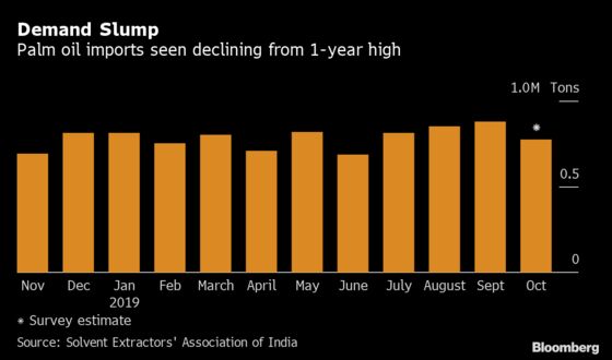 India’s Palm Oil Imports Seen Slumping From 1-Year High