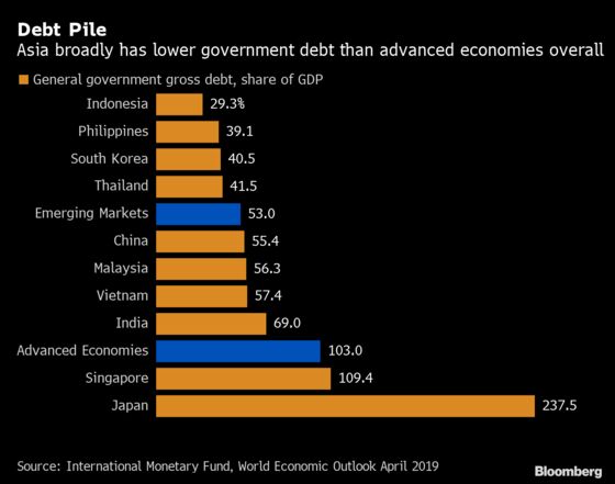 Asia Makes Fiscal Push After Rate Cuts to Limit Trade War Damage