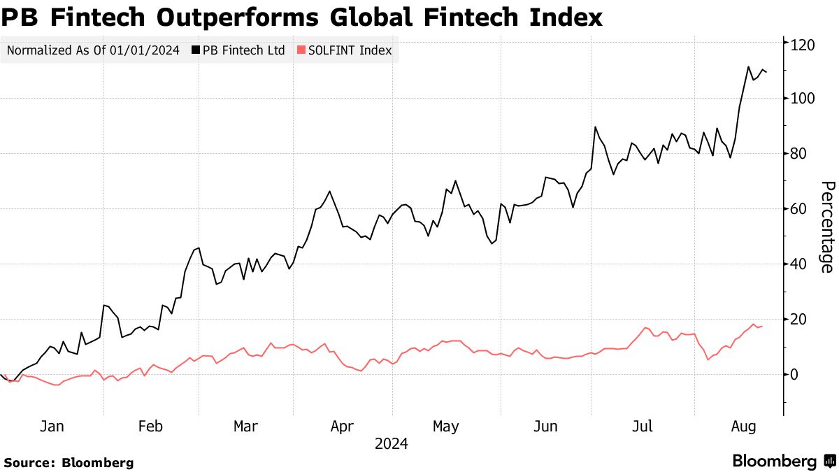 Indian Firm Tops Fintech Stocks Globally After Doubling in 2024 - Bloomberg
