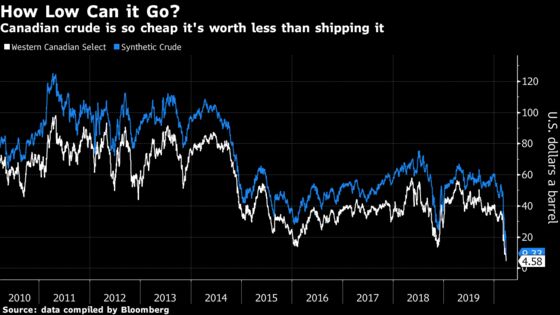 Canadian Crude Is So Cheap It Costs More to Ship Than to Buy