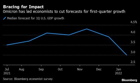 Omicron to Hit U.S. Growth in Early 2022, Inflation Seen Higher