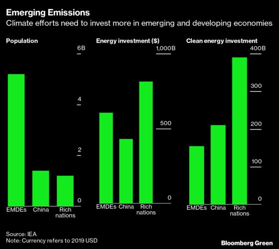 Low Clean-Energy Spending in Poor Countries Puts Climate Goals in Peril