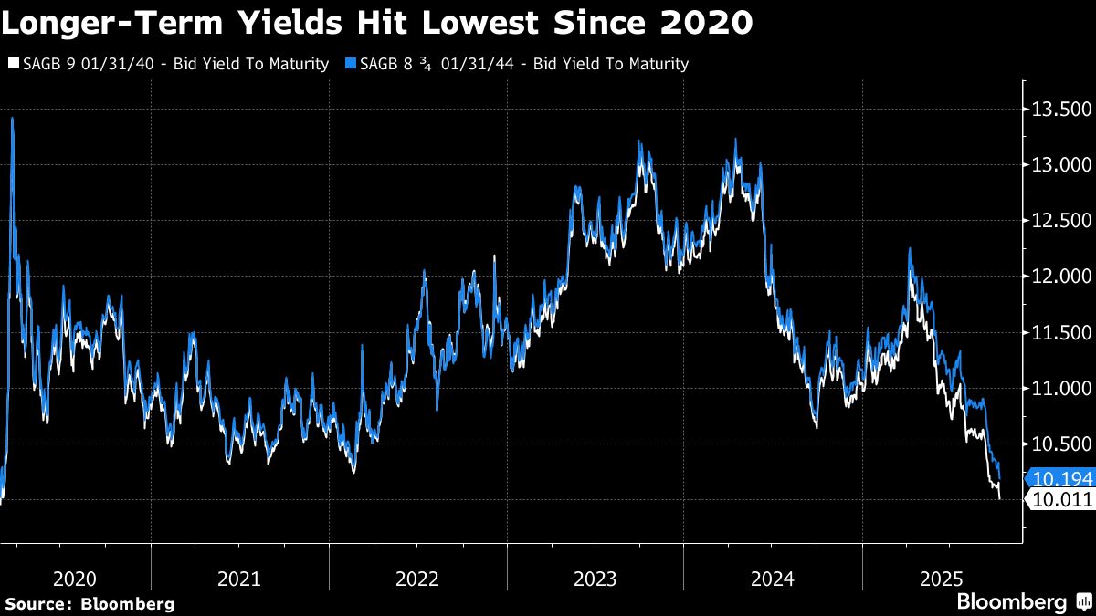 Goldman Sachs Sees More Gains for South African Bonds, Equities