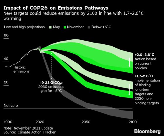 COP26 Draft Calls for More Action to Tighten Climate Goals