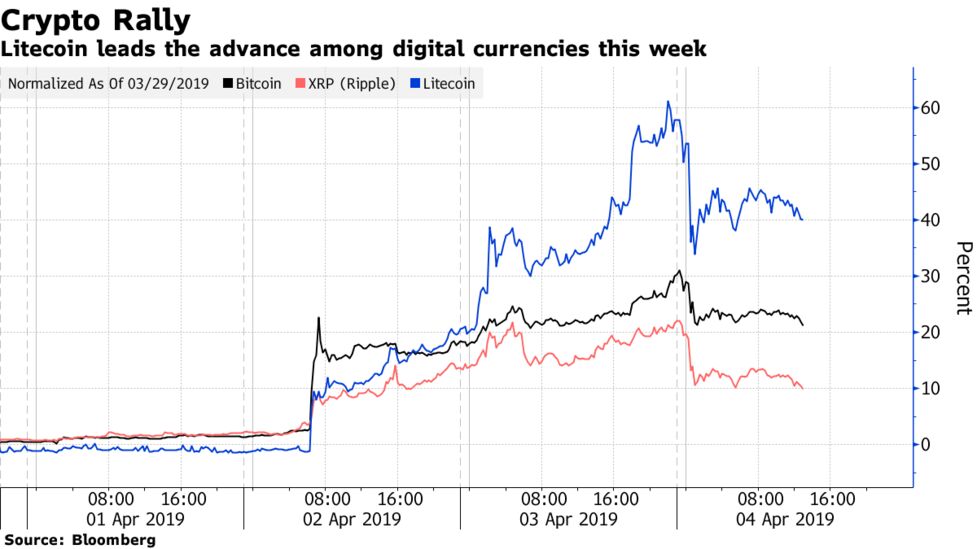 Bitcoin Dominance Is Crashing -- Here's Why