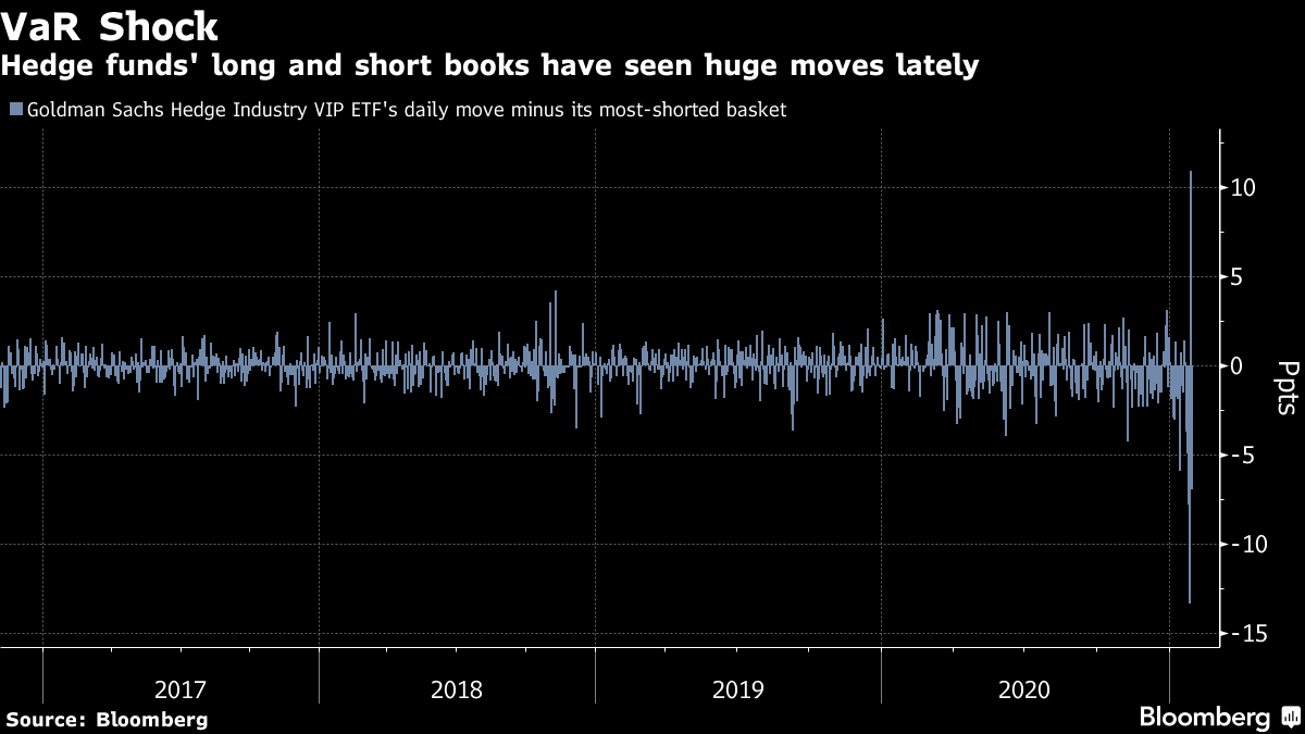 Hedge fund long and short books have seen major trends recently