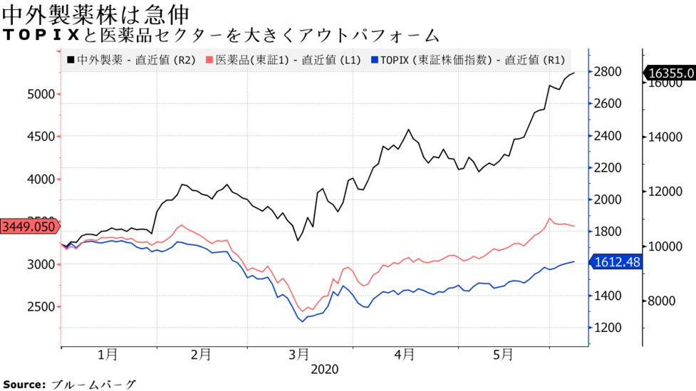 中外製薬 がんにコロナ薬 ソニーに迫る時価総額ー理想買い転機 Bloomberg