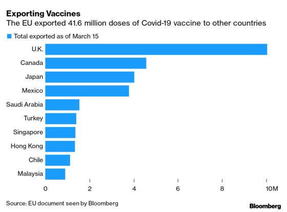 Vaccine Battle Heats Up With EU Ready to Halt U.K. Shipments