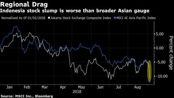 Indonesian Markets Get Hammered By Emerging-Market Contagion