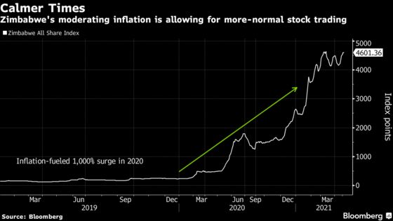 Zimbabwe Stocks Temper Their Wild Ride as Inflation Moderates