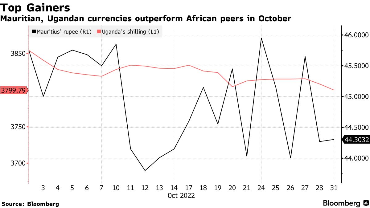 MUR/USD Mauritian Rupee, UGX/USD Uganda Shilling Best Africa FX Performers  - Bloomberg
