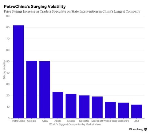 PetroChina's Surging Volatility
