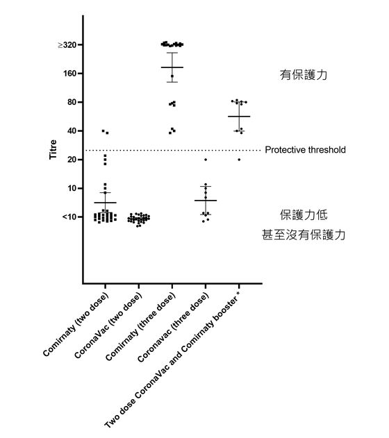 Three Sinovac Doses Fail to Protect Against Omicron in Study