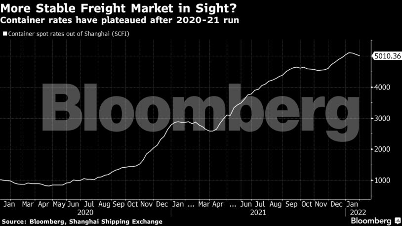Container rates have plateaued after 2020-21 run