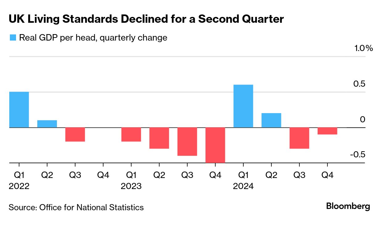 UK GDP: Economy Grows at End of 2024 in Surprise Reprieve for Reeves -  Bloomberg