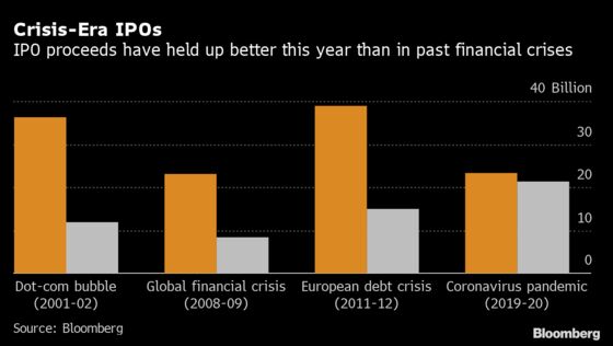 For an Economic Crisis, This Is Not Such a Bad IPO Market