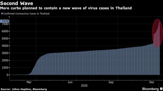 Thailand Weighs New Curbs to Contain Its Biggest Virus Wave