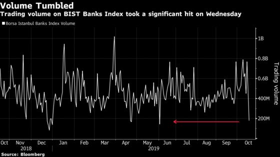 Turkey Short-Selling Ban Is Blow to Bank Stocks’ Trading Volume
