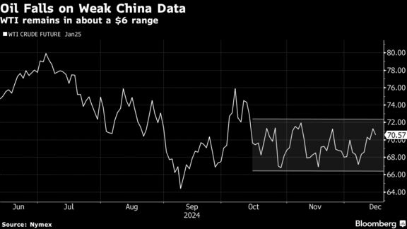 Oil Falls on Weak China Data | WTI remains in about a $6 range