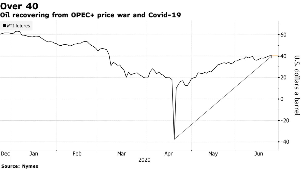 Oil recovering from OPEC+ price war and Covid-19