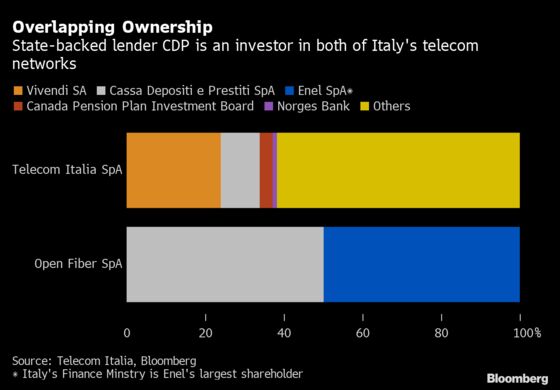 Italy Clashes With Ex-Monopoly Over Future of Phone Network