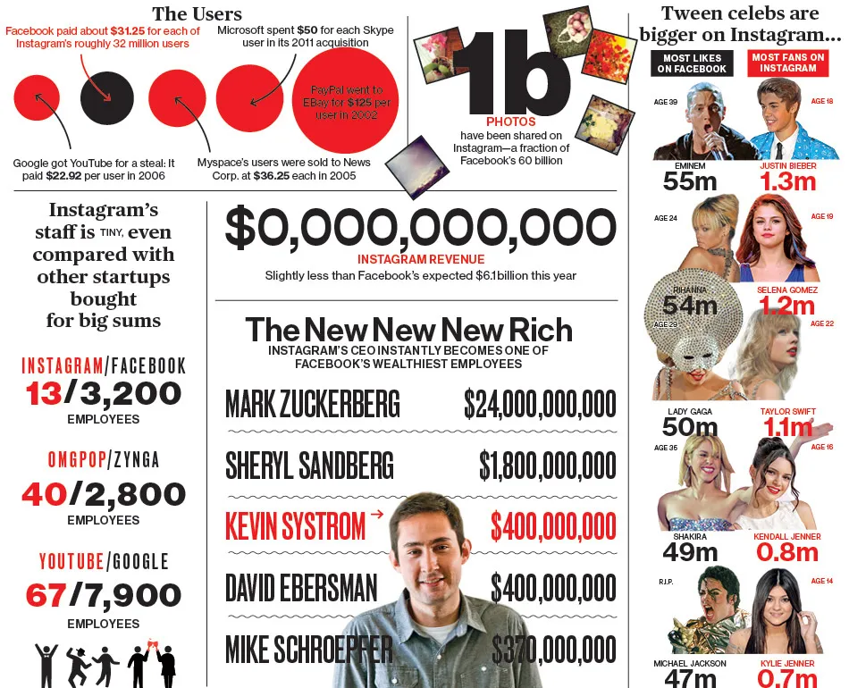 Facebook Buys Instagram for $1??Billion