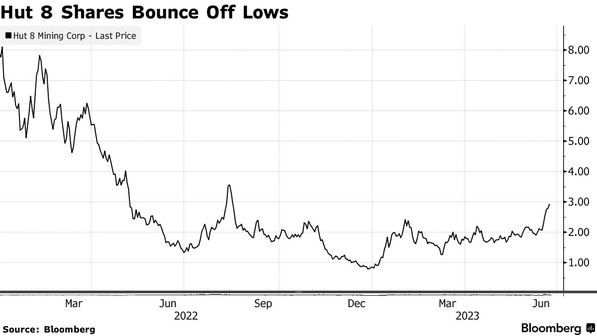 Bitcoin Halving Hedge: Coinbase Offers $50M Credit Line to Crypto Miner Hut  8 - Bloomberg