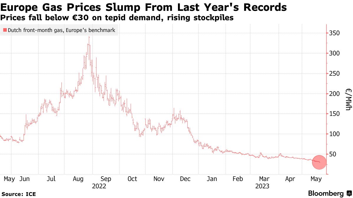 Europe Gas Prices Tumbles Below €30 for First Time Since June 2021 -  Bloomberg