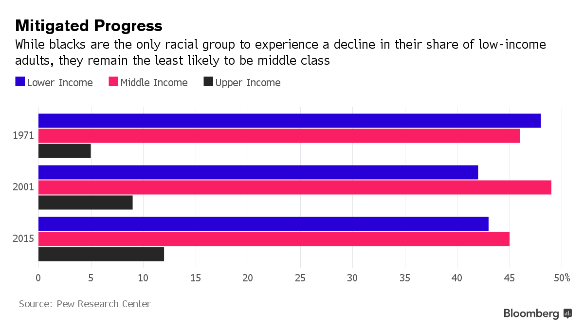 Here's How Much the U.S. Middle Class Has Changed in 45 Years Bloomberg